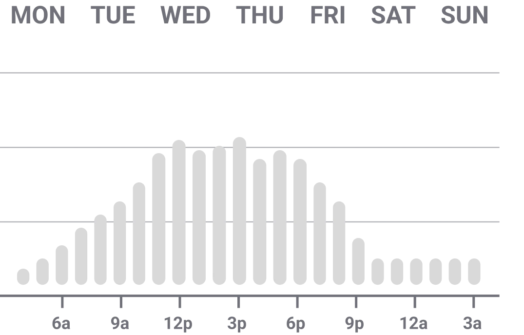 Popular Times Chart